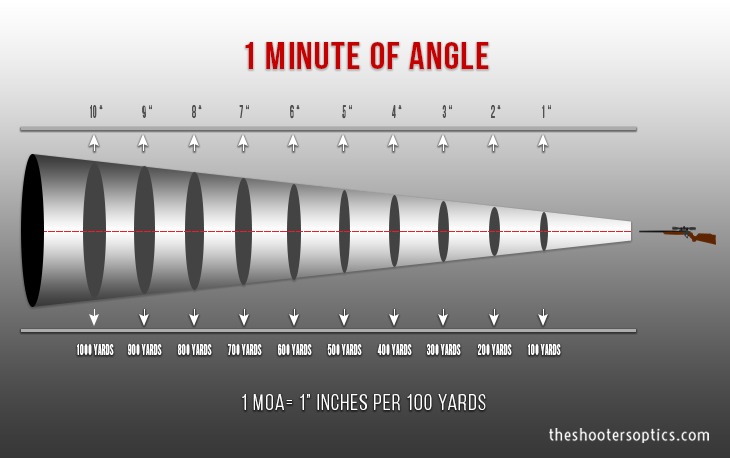 1 Minute of Angle